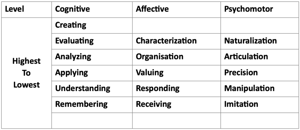 Bloom revised taxonomy summary bloom-revised-taxonomy-comparision