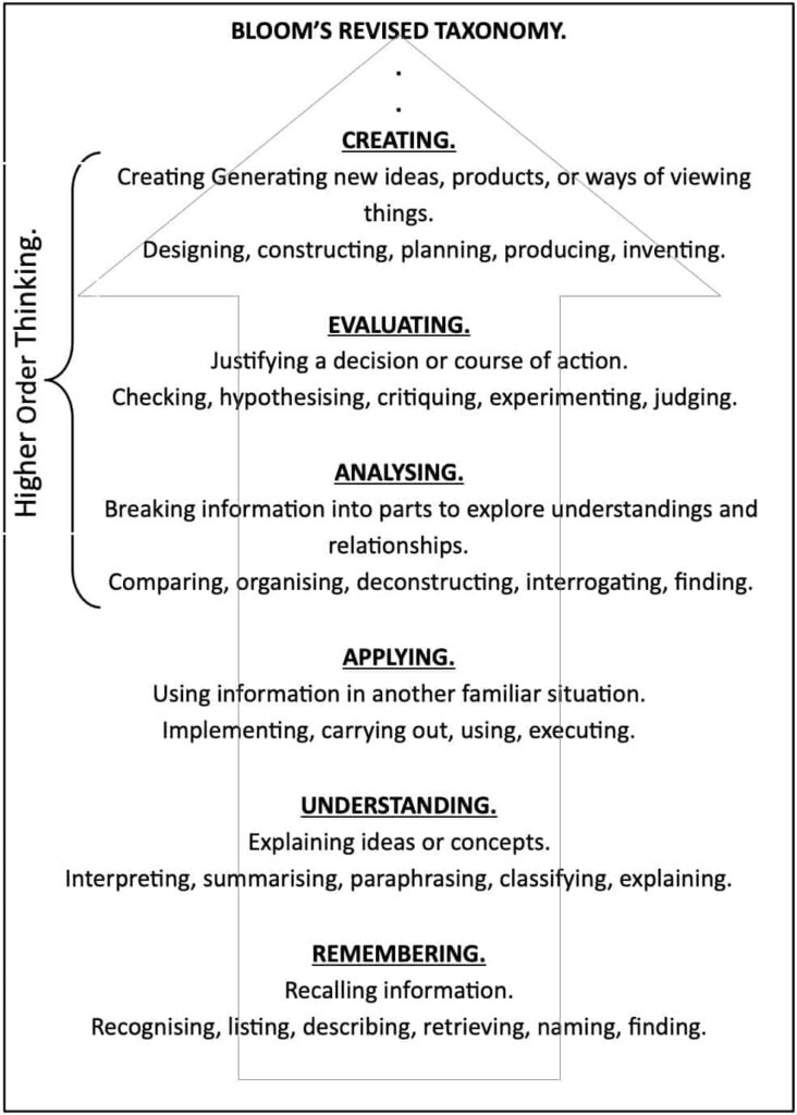 Cognitive Domain of Dr. Bloom’s taxonomy