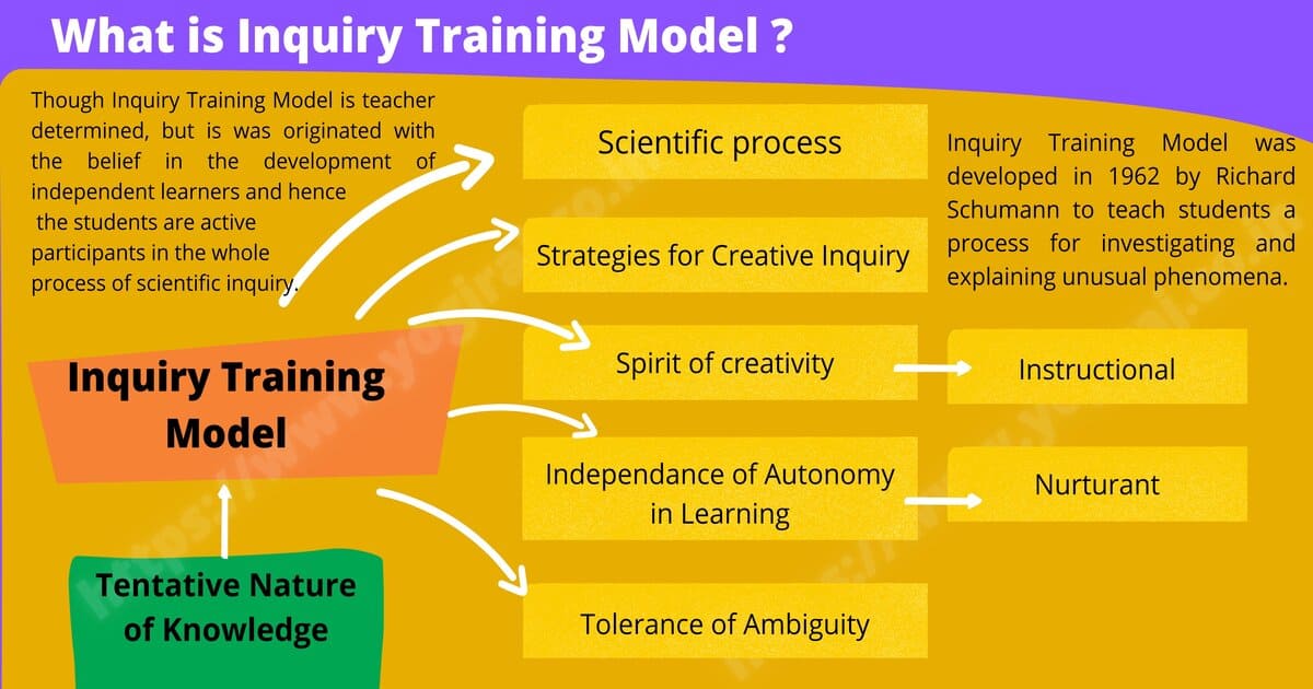 Inquiry Training Model