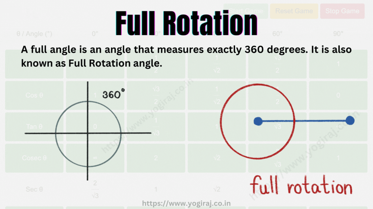 Full Rotation Angle