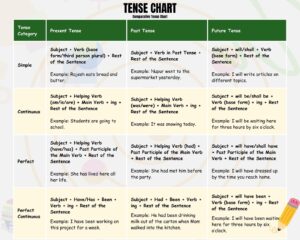 Tense Chart in English and Hindi with Rules, Examples & Types (For ...