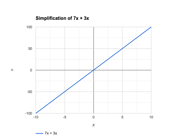 Simplify: 7x + 3x