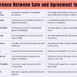 Difference Between Sale and Agreement to Sell